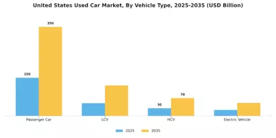 United States Used Cars Market Segment Image 5