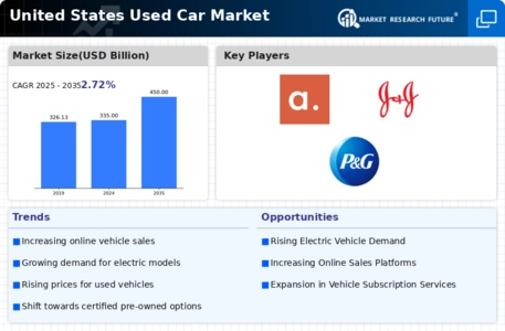 US Used Car Market Infographic