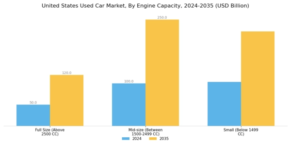 US Used Car Market Segment Image 2