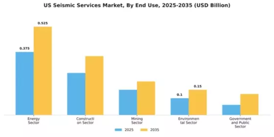United States Seismic Services Market Segment Image 1
