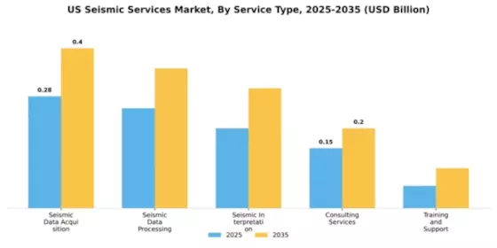 United States Seismic Services Market Segment Image 2
