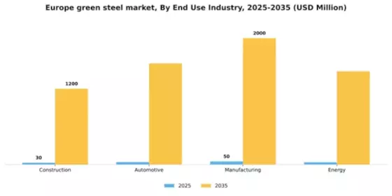 Europe Green Steel Market Segment Image 0