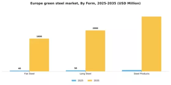 Europe Green Steel Market Segment Image 1
