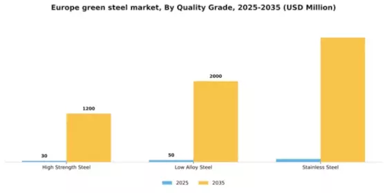Europe Green Steel Market Segment Image 3