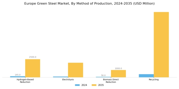 Europe Green Steel Market Segment Image 0