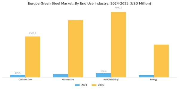 Europe Green Steel Market Segment Image 1