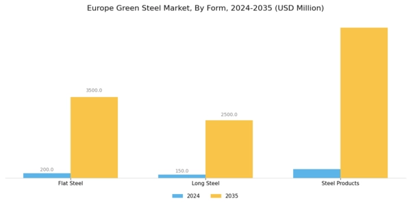 Europe Green Steel Market Segment Image 2