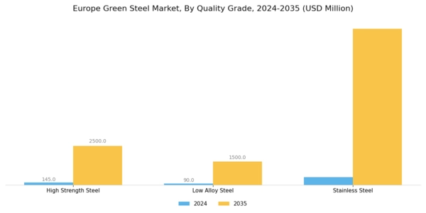 Europe Green Steel Market Segment Image 3