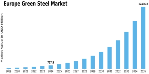 Europe Green Steel Market Size