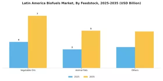 Latin America Biofuels Market Segment Image 0