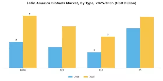 Latin America Biofuels Market Segment Image 2