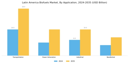 Latin America Biofuels Market Segment Image 0