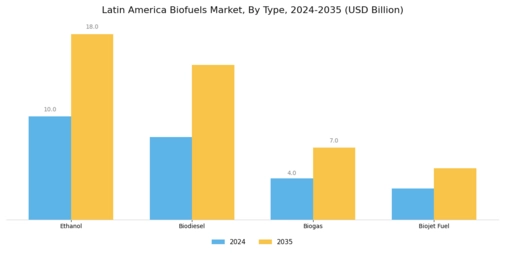 Latin America Biofuels Market Segment Image 2