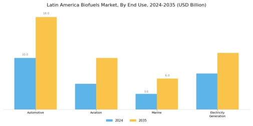 Latin America Biofuels Market Segment Image 3