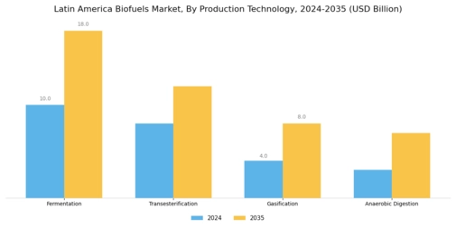 Latin America Biofuels Market Segment Image 4