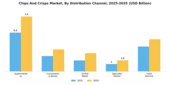 Europe Chips and Crisps Market Segment Image 1