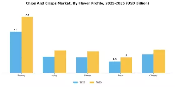 Europe Chips and Crisps Market Segment Image 2