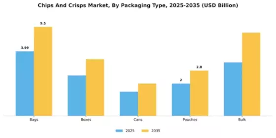 Europe Chips and Crisps Market Segment Image 3