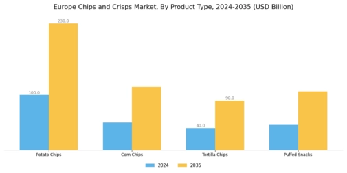 Europe Chips and Crisps Market Segment Image 0