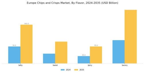 Europe Chips and Crisps Market Segment Image 1