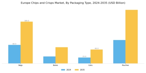 Europe Chips and Crisps Market Segment Image 2