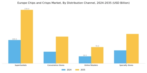 Europe Chips and Crisps Market Segment Image 3