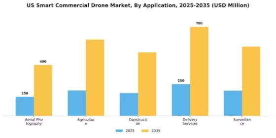 US Commercial Drones Market Segment Image 0