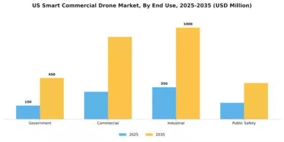 US Commercial Drones Market Segment Image 2