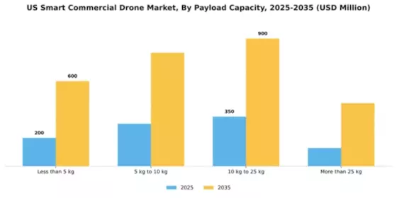 US Commercial Drones Market Segment Image 3
