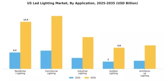 US LED Light Emitting Diode Market Segment Image 0