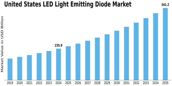 US LED Light Emitting Diode Market Size