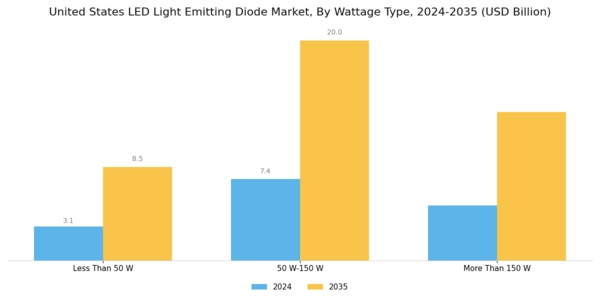 US LED Light Emitting Diode Market Segment Image 3
