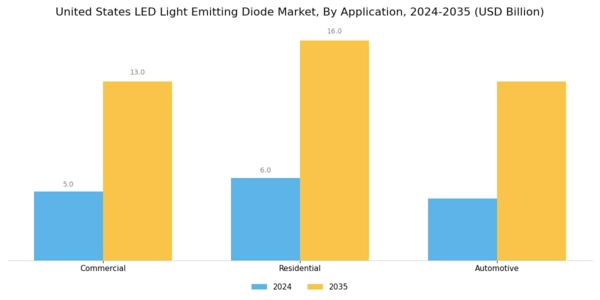 US LED Light Emitting Diode Market Segment Image 4