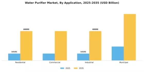 Water Purifier Market Segment Image 0