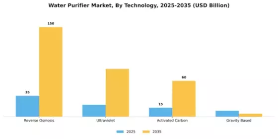 Water Purifier Market Segment Image 3