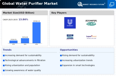 Water Purifier Market Infographic
