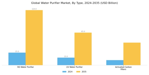 Water Purifier Market Segment Image 0