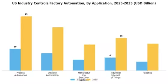 US States Industrial Control and Factory Automation Market Segment Image 0