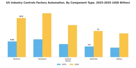 US States Industrial Control and Factory Automation Market Segment Image 1