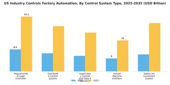 US States Industrial Control and Factory Automation Market Segment Image 2