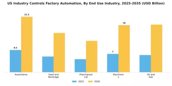 US States Industrial Control and Factory Automation Market Segment Image 3