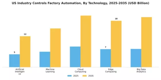 US States Industrial Control and Factory Automation Market Segment Image 4