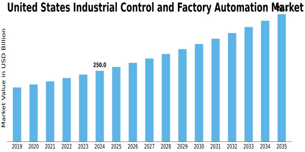 US Industrial Control Factory Automation Market Size