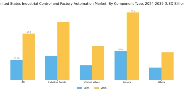 US Industrial Control Factory Automation Market Segment Image 0