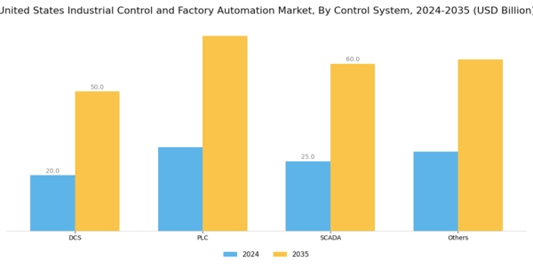 US Industrial Control Factory Automation Market Segment Image 1