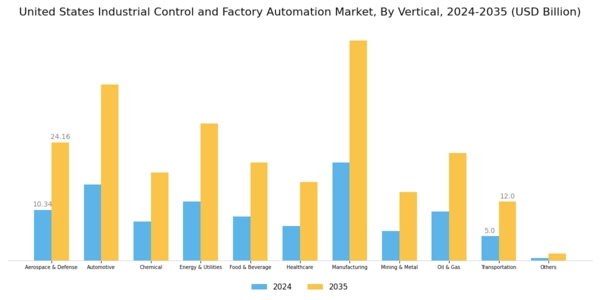 US Industrial Control Factory Automation Market Segment Image 2