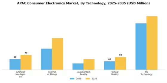 Asia Pacific Consumer Electronics Market Segment Image 3