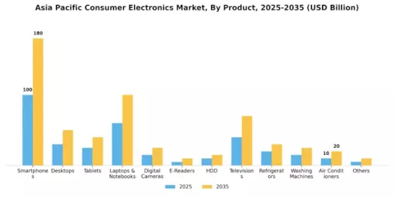Asia Pacific Consumer Electronics Market Segment Image 0