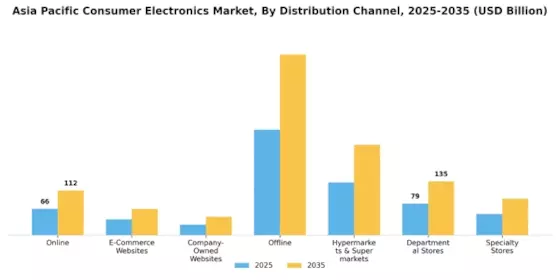 Asia Pacific Consumer Electronics Market Segment Image 1