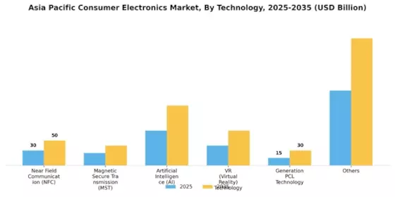Asia Pacific Consumer Electronics Market Segment Image 4